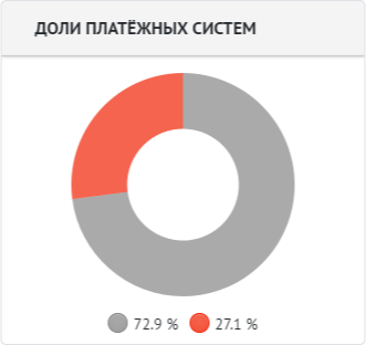 Блок Доли платежных систем