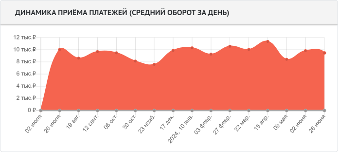 Блок Динамика приема платежей